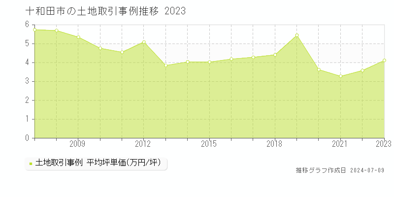 十和田市全域の土地価格推移グラフ 