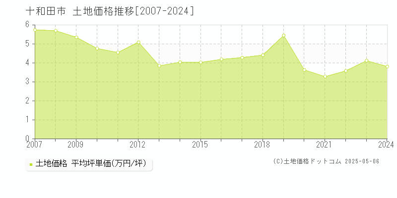 十和田市(青森県)の土地価格推移グラフ(坪単価)[2007-2024年]