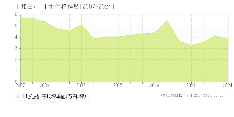 十和田市の土地価格推移グラフ 