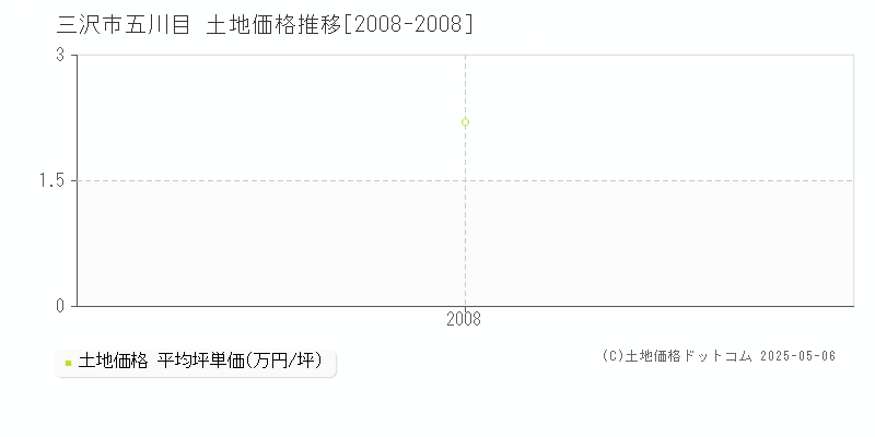 三沢市五川目の土地価格推移グラフ 