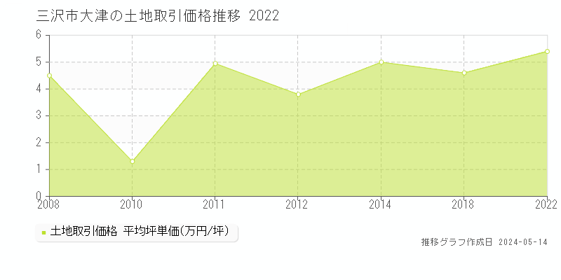 三沢市大津の土地価格推移グラフ 