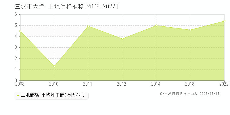 大津(三沢市)の土地価格推移グラフ(坪単価)[2008-2022年]
