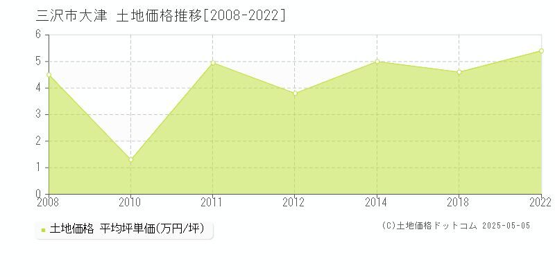 三沢市大津の土地価格推移グラフ 