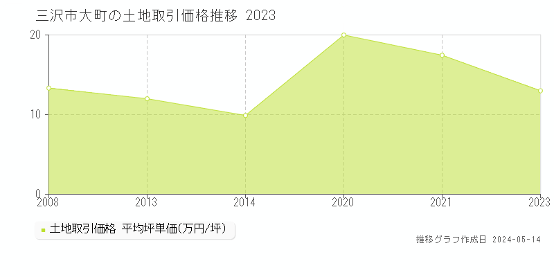 三沢市大町の土地価格推移グラフ 