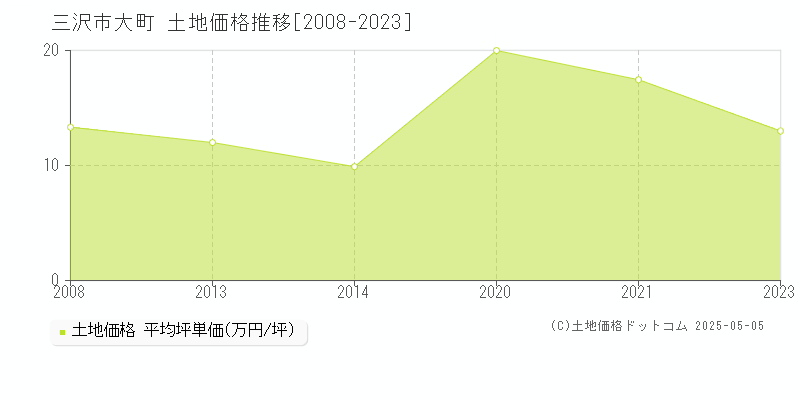 大町(三沢市)の土地価格推移グラフ(坪単価)[2008-2023年]