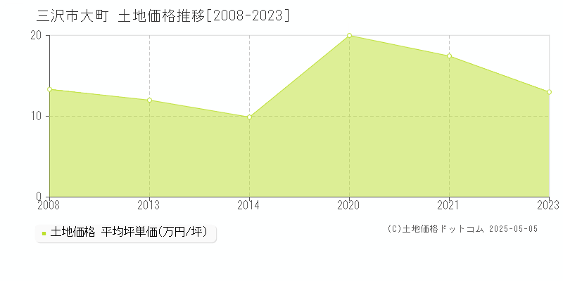 三沢市大町の土地価格推移グラフ 