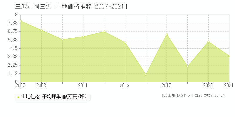 岡三沢(三沢市)の土地価格推移グラフ(坪単価)[2007-2021年]