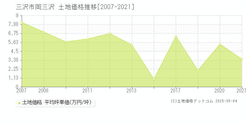 三沢市岡三沢の土地価格推移グラフ 