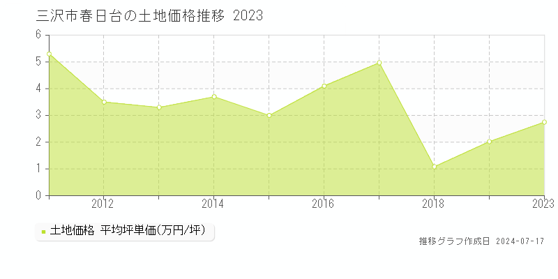 三沢市春日台の土地取引事例推移グラフ 