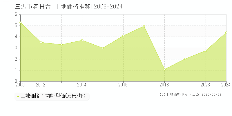 三沢市春日台の土地価格推移グラフ 