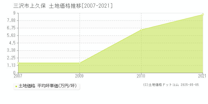 三沢市上久保の土地価格推移グラフ 