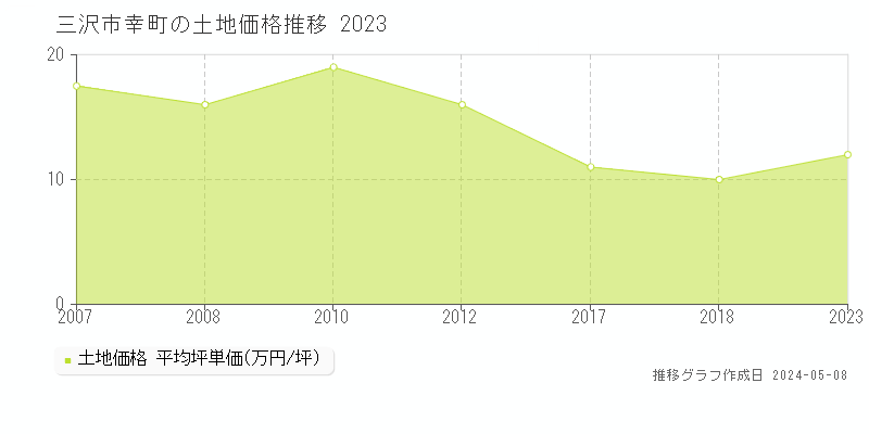 三沢市幸町の土地価格推移グラフ 