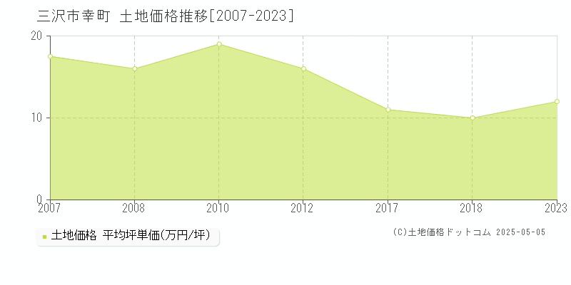 幸町(三沢市)の土地価格推移グラフ(坪単価)[2007-2023年]