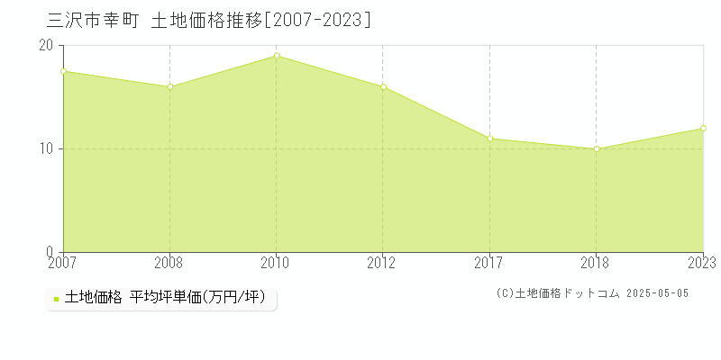 三沢市幸町の土地価格推移グラフ 