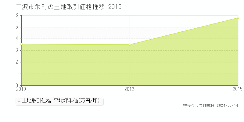 三沢市栄町の土地価格推移グラフ 