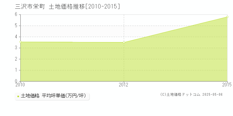 栄町(三沢市)の土地価格推移グラフ(坪単価)[2010-2015年]