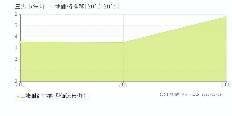 三沢市栄町の土地価格推移グラフ 