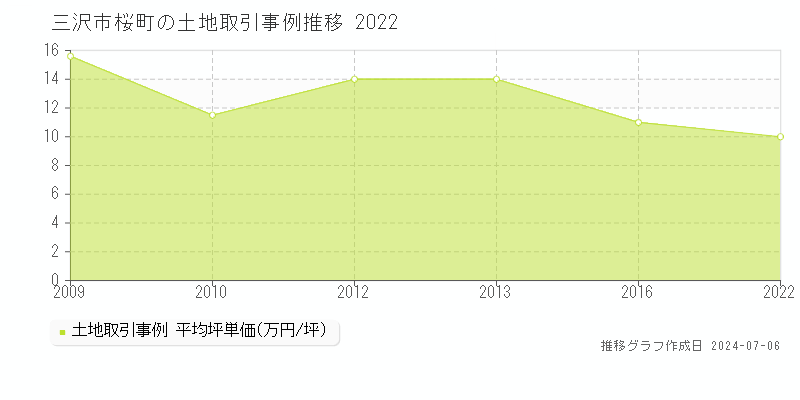 三沢市桜町の土地価格推移グラフ 