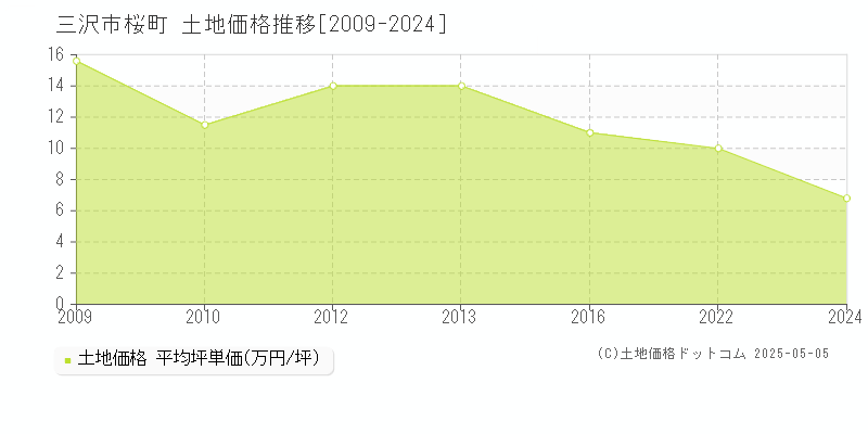 桜町(三沢市)の土地価格推移グラフ(坪単価)[2009-2024年]