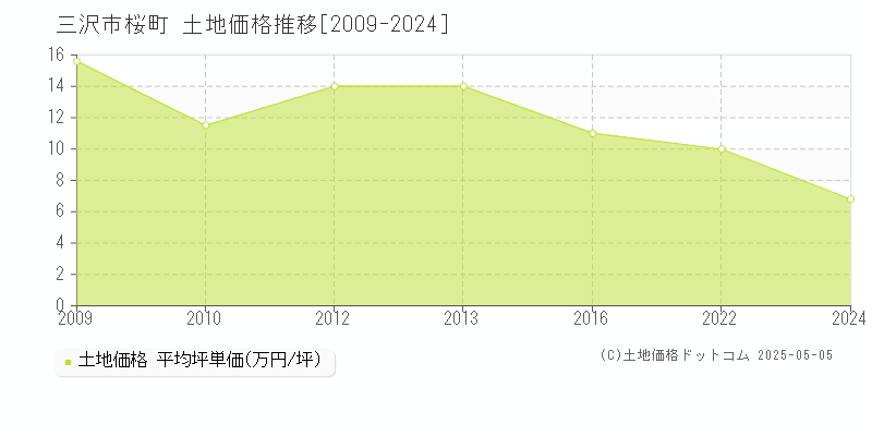 三沢市桜町の土地価格推移グラフ 