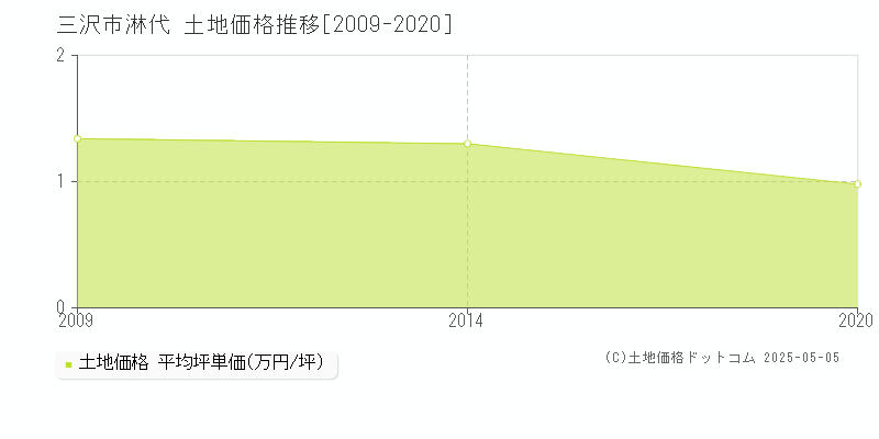 淋代(三沢市)の土地価格推移グラフ(坪単価)[2009-2020年]