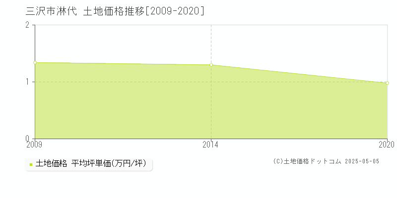 三沢市淋代の土地価格推移グラフ 