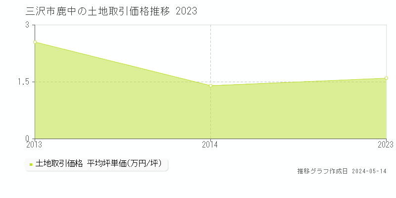 三沢市鹿中の土地価格推移グラフ 