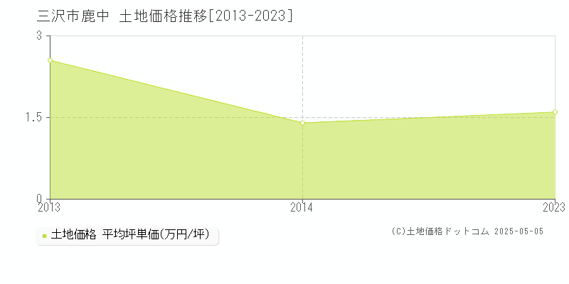鹿中(三沢市)の土地価格推移グラフ(坪単価)[2013-2023年]