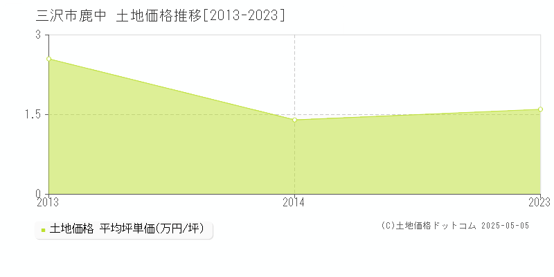 三沢市鹿中の土地価格推移グラフ 