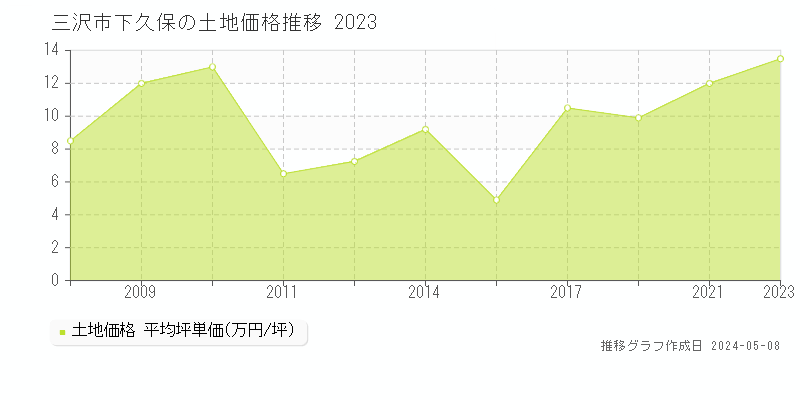 三沢市下久保の土地価格推移グラフ 