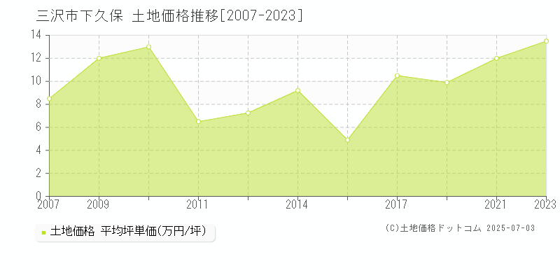 下久保(三沢市)の土地価格推移グラフ(坪単価)[2007-2023年]