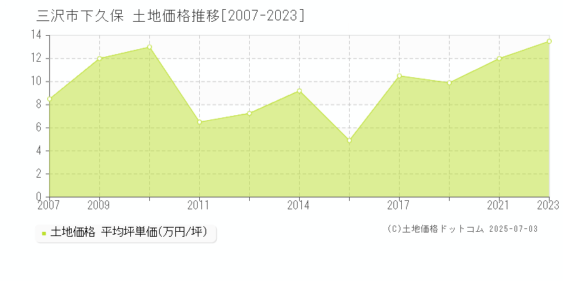 三沢市下久保の土地価格推移グラフ 