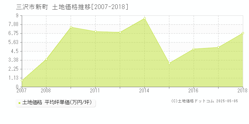 三沢市新町の土地価格推移グラフ 