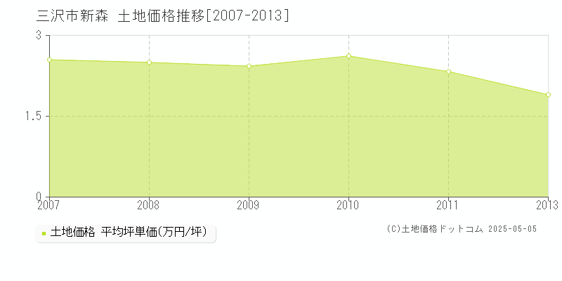新森(三沢市)の土地価格推移グラフ(坪単価)[2007-2013年]
