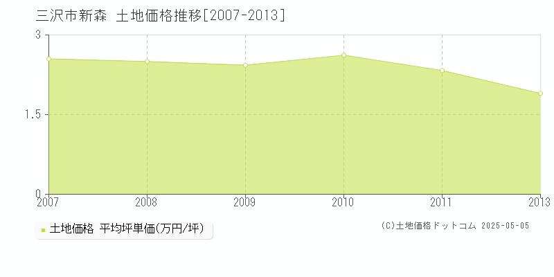 三沢市新森の土地価格推移グラフ 