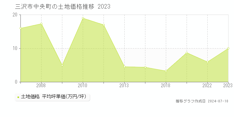 三沢市中央町の土地取引事例推移グラフ 