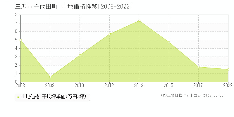 三沢市千代田町の土地価格推移グラフ 