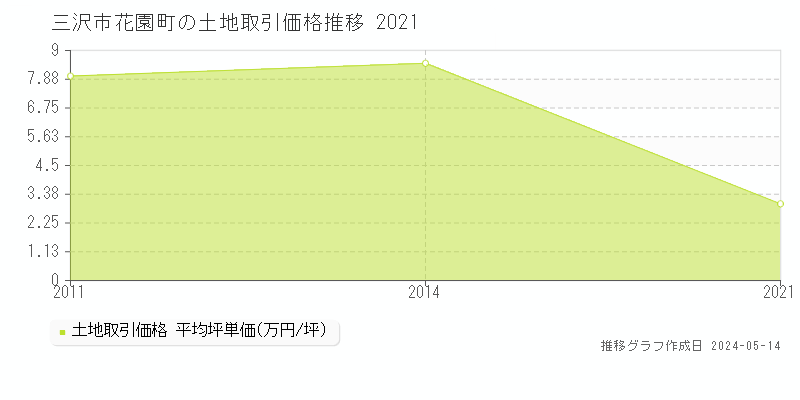 三沢市花園町の土地価格推移グラフ 