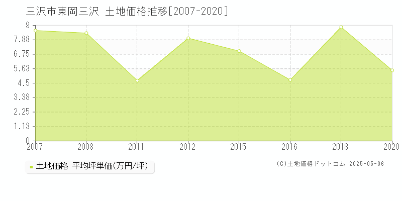 三沢市東岡三沢の土地価格推移グラフ 