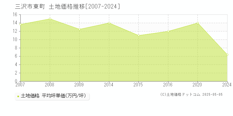東町(三沢市)の土地価格推移グラフ(坪単価)[2007-2024年]