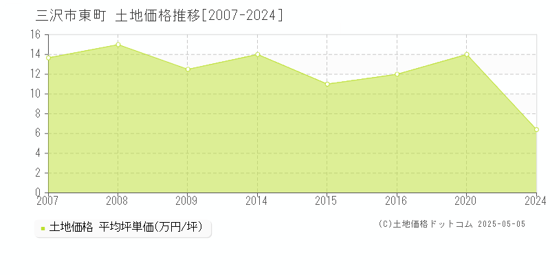 三沢市東町の土地取引事例推移グラフ 