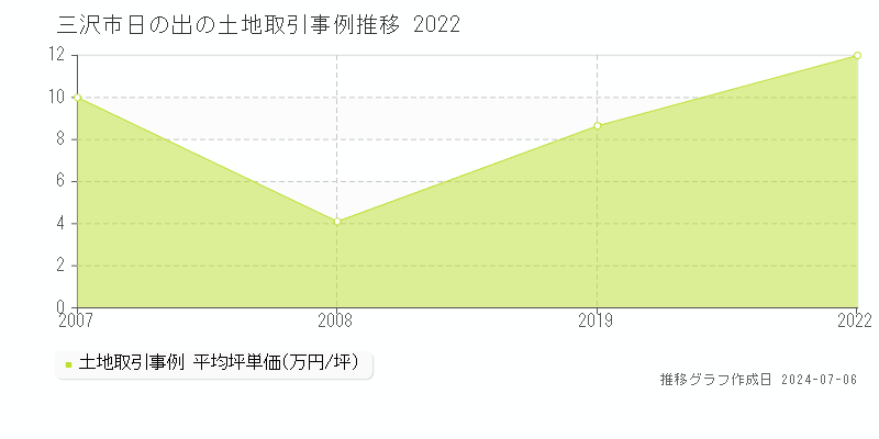 三沢市日の出の土地価格推移グラフ 