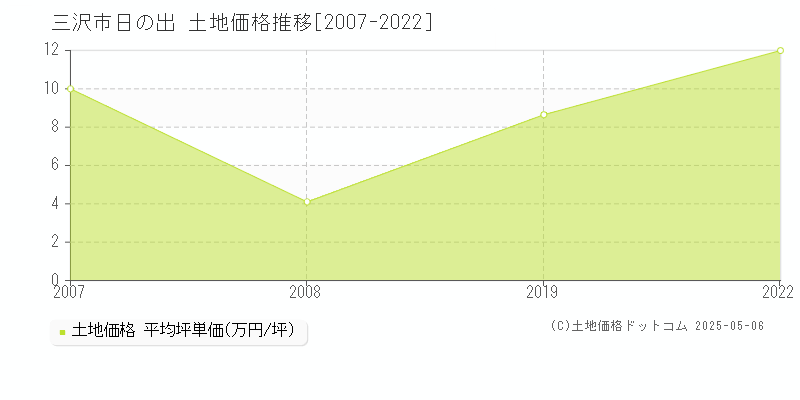 三沢市日の出の土地価格推移グラフ 