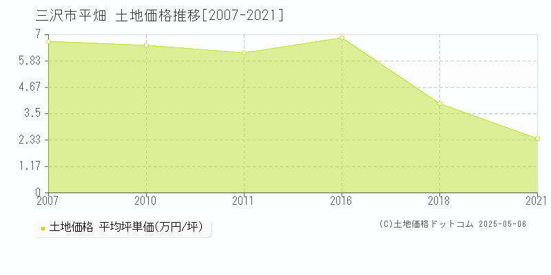 平畑(三沢市)の土地価格推移グラフ(坪単価)[2007-2021年]