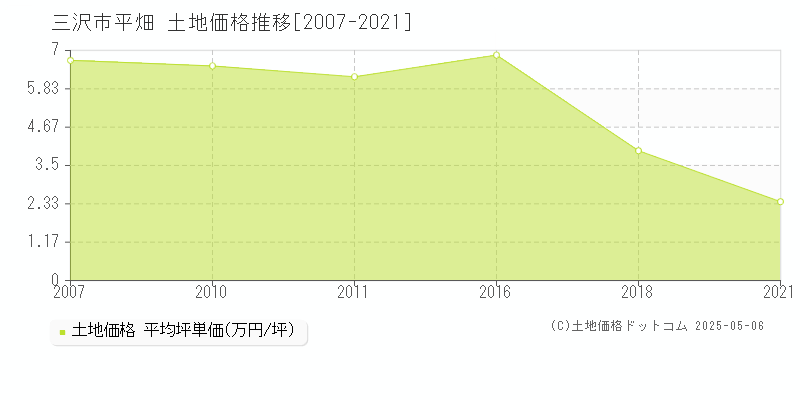 三沢市平畑の土地価格推移グラフ 