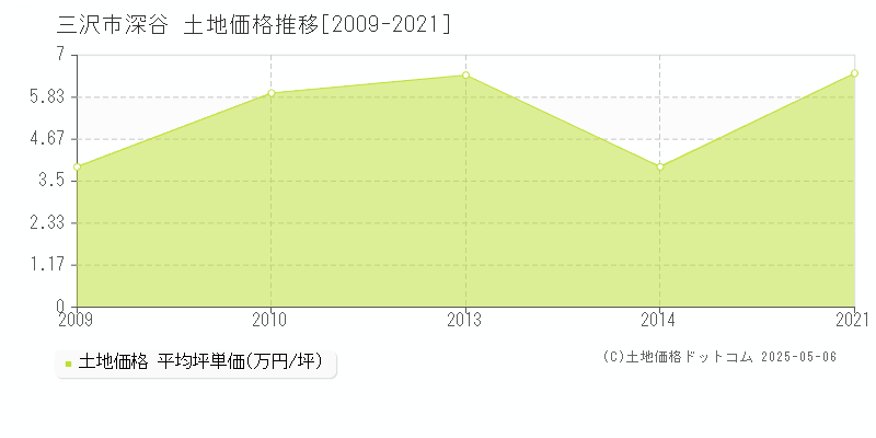 深谷(三沢市)の土地価格推移グラフ(坪単価)[2009-2021年]
