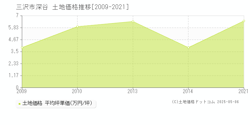 三沢市深谷の土地価格推移グラフ 