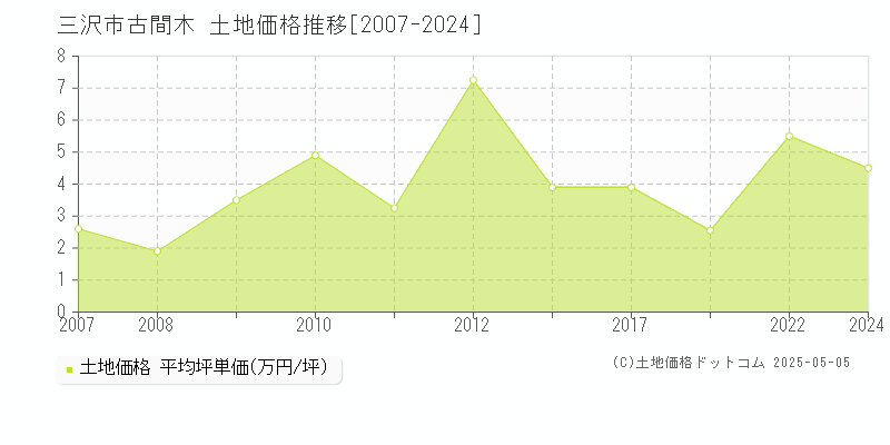 三沢市古間木の土地価格推移グラフ 