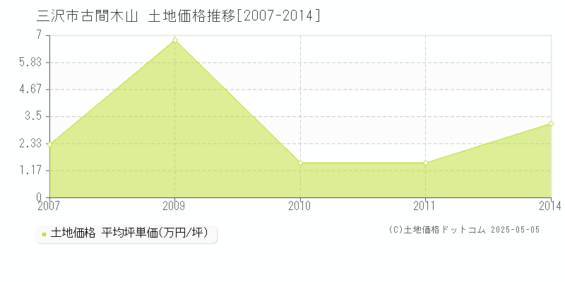 古間木山(三沢市)の土地価格推移グラフ(坪単価)[2007-2014年]