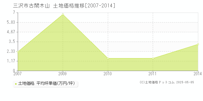 三沢市古間木山の土地価格推移グラフ 